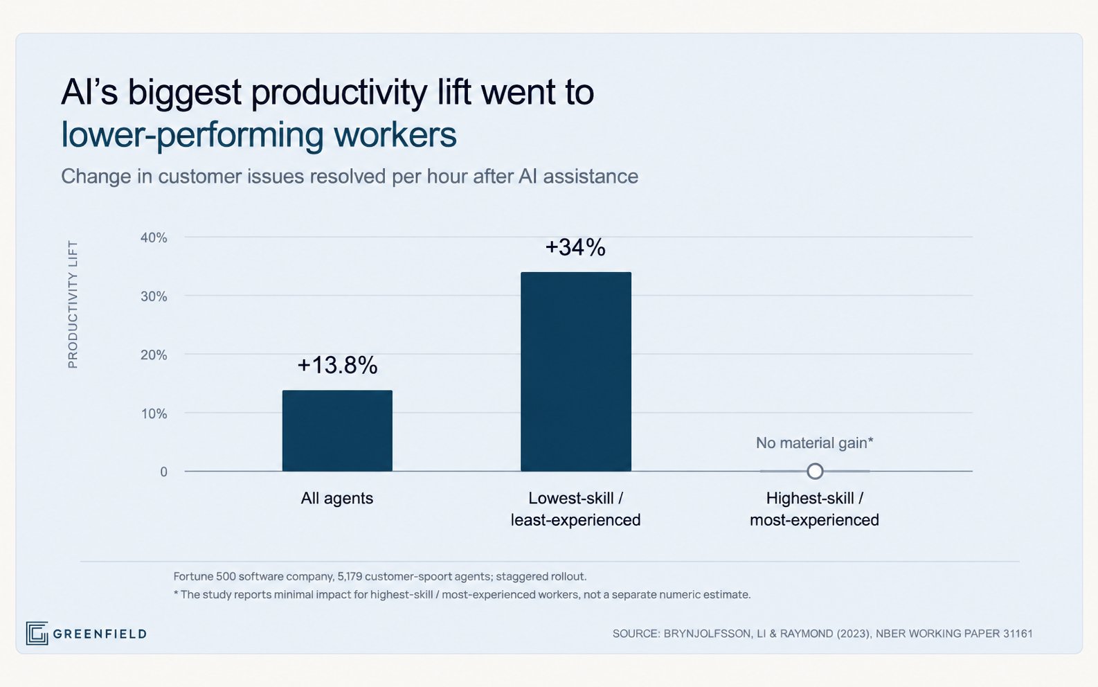 AI productivity lift by worker experience AI productivity lift by worker experience