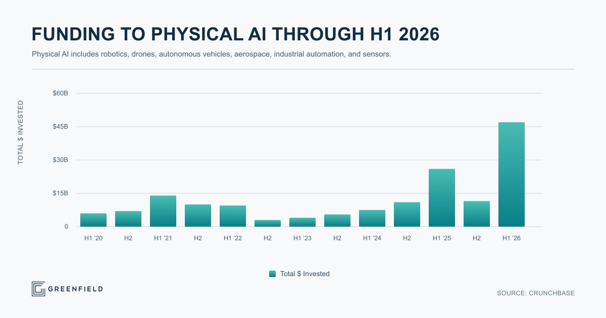 Funding to Physical AI Through H1 2026 Funding to Physical AI Through H1 2026 - Source: Crunchbase