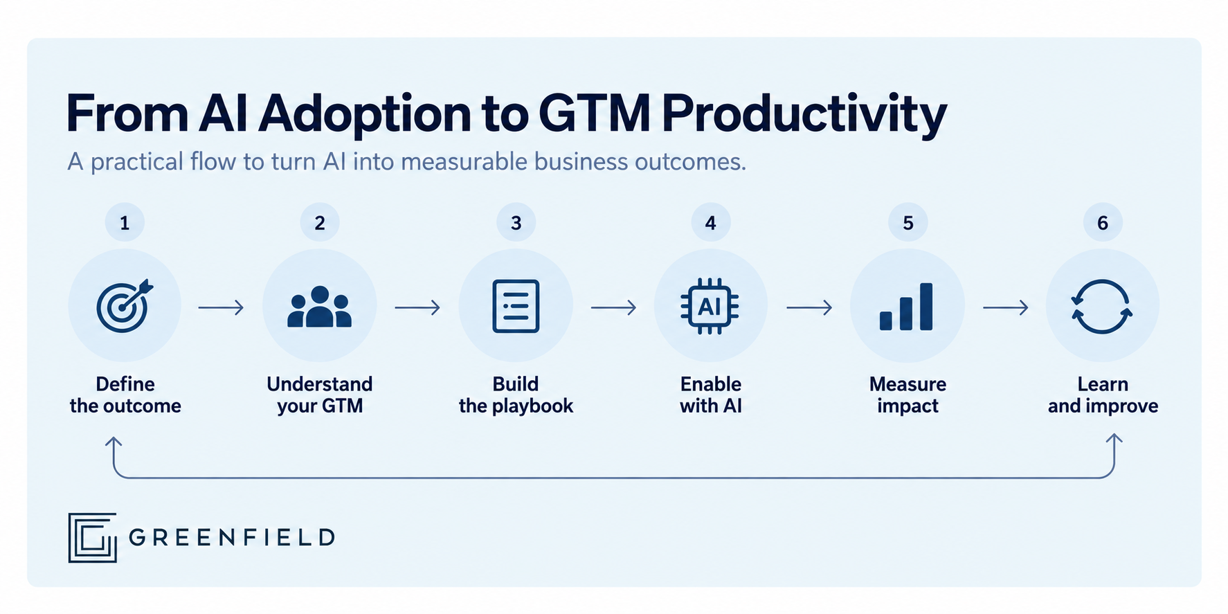 From AI adoption to GTM productivity From AI adoption to GTM productivity