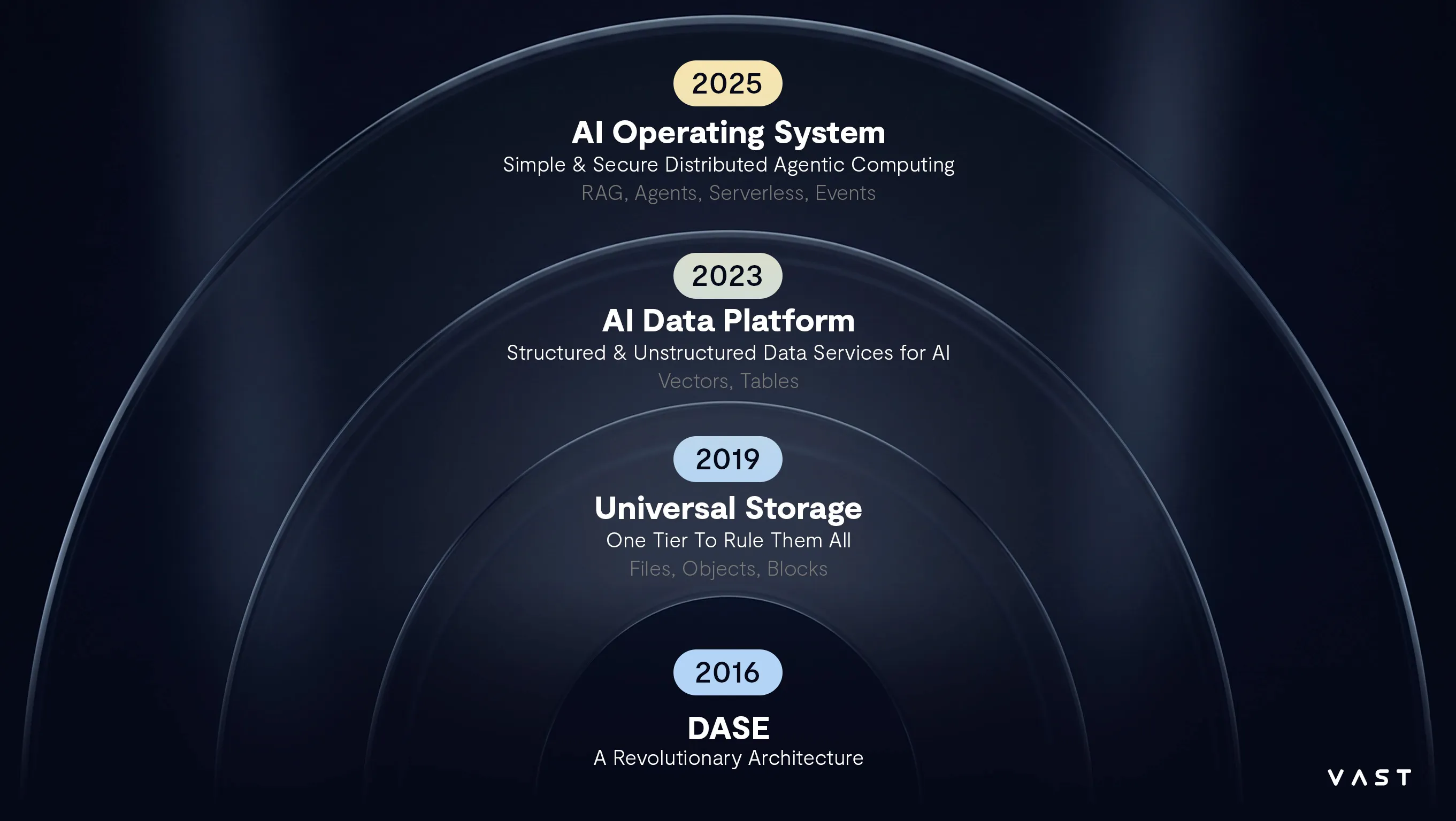 The evolution of the VAST Data Platform The evolution of the VAST Data Platform